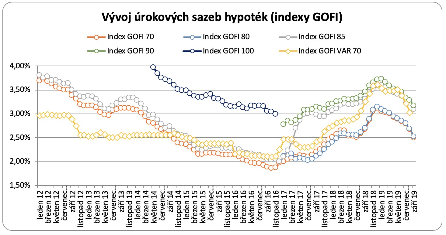 Úrokové sazby gofi